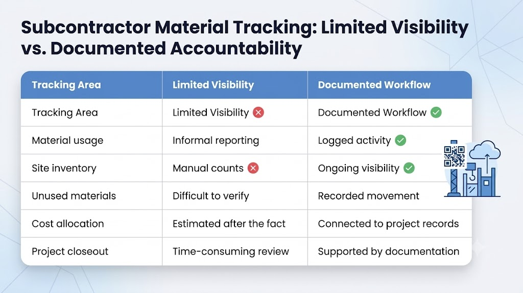 Subcontractor Material Tracking: Limited Visibility vs. Documented Accountability